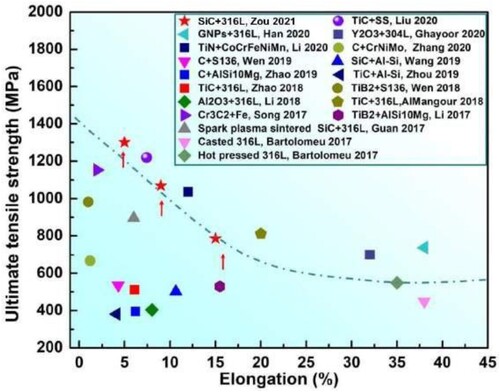 Figure 36. Mechanical properties of LBAM-produced (mainly LPBF) SMCs with austenitic matrix, 316L counterparts fabricated via different processing method, and other MMCs. Reproduced with permission from [Citation113].