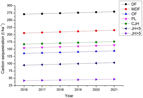 Figure 5. Future carbon stock simulation for selected landuse of the state using CO2FIX model.