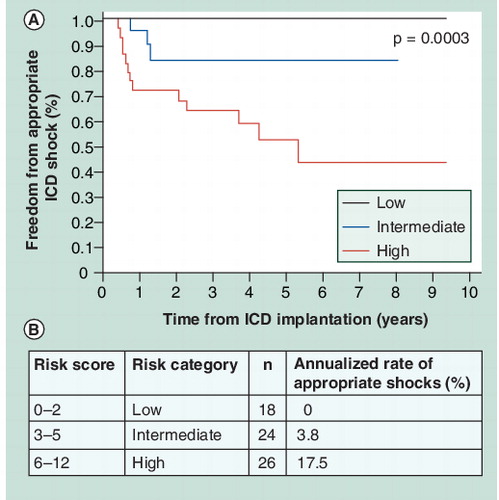 Figure 1. Freedom from appropriate ICD shocks in primary prevention patients with tetralogy of Fallot according to their risk category.(A) In patients with primary prevention indications, Kaplan-Meier survival curves for freedom from first appropriate ICD shock are plotted and compared according to risk score classification. (B) Risk score, corresponding risk category, number of patients and annualized rate of appropriate shocks are summarized below.ICD: Implantable cardioverter-defibrillator.Redrawn with permission from Citation[5].