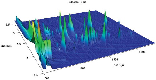 FIGURE 1 3D partial surface plot of milk sample.