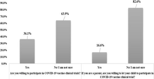Figure 2 Participants’ willingness to participate in COVID-19 vaccine clinical trials (n=1,287).