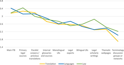 Figure 21. Sources used for legal terminological decision-making (relevance index per academic background).