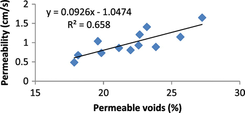 Figure 16. Effect of permeable voids on the permeability of pervious cement concrete.