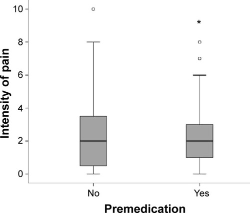 Figure 4 Intensity of pain during the procedure (VAS; 0–10) with and without premedication.