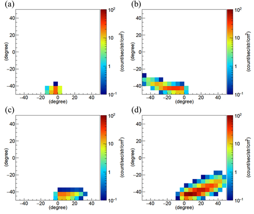 Figure 7. Hypothetical gamma-ray images by ETCCs located at (a) NW, (b) NE, (c) SW, and (d) SE corners of the analysis domain for the 622-keV gamma-ray of 137Cs for the first 1-min period of the test case.