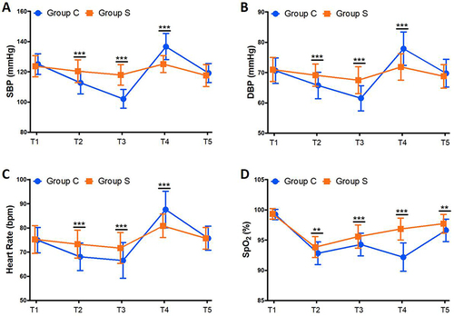 Figure 2 The results of repeated measurements of hemodynamic parameters. Systolic blood pressure (A), diastolic blood pressure (B), heart rate (C), and pulse oximetry (D) of patient treated with propofol alone or in combination with esketamine during painless gastroscopy. **P<0.01, ***P<0.001.