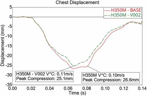 Figure 15. Reduction of the H350M chest displacement by changing seat belt load limit.