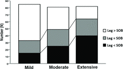 Figure 4. Absolute frequency of the main symptom (leg effort or shortness of breath (SOB) reported at the end of progressive exercise in COPD patients separated by PCF tertiles.