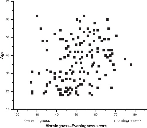 Figure 4 Relationship between MEQ score and age. The age (in years) for each of the 145 participants is plotted with respect to their MEQ score. MEQ scores can range from 18 to 86, with higher numbers indicating greater morningness. There was a significant association between age and MEQ score when evaluated with a mixed model (see text) and there was a significant correlation (Pearson correlation coefficient r = 0.33, P < 0.0001).