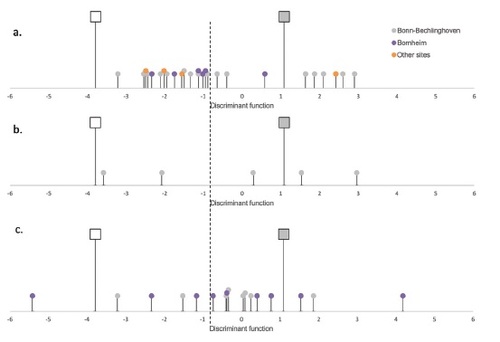 Fig. 3. Discriminant function scores for samples dating to the fifth–eighth centuries. (a) fifth–sixth centuries; (b) sixth–seventh centuries; (c) seventh–ninth centuries.