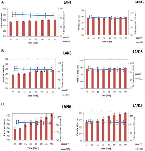 Figure 7 Stability of LAN6 & LAN15 in terms of particle size, drug loading at (A) 4°C (B) 25°C, and (C) 40°C.Abbreviations: PZ, particle size; %EE, percentage entrapment efficiency.