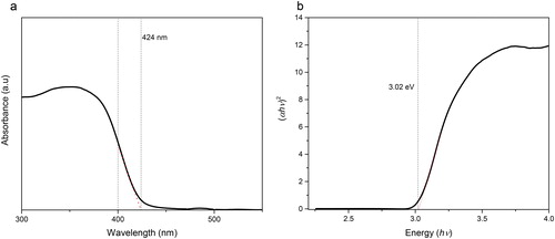 Figure 13. UV-Vis diffuse reflectance spectra of N-TiO2 at pH 4 (a) and band gap energy of N-TiO2 at pH 4 (b).