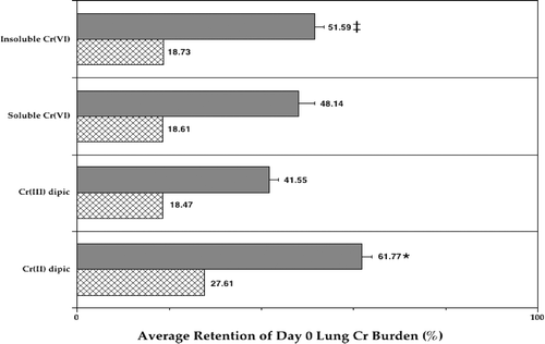 FIG. 3 Average retention of Cr in the lungs of Listeria-infected rats in each Cr treatment group. Each bar represents the average retention (%; ± SE) of Day 0 burden in the lungs of 10 Day 3 rats per treatment regimen. Data analyzed in terms of ng Cr (solid bar) or of ng Cr/g lung (hatched bar). *Value significantly (p < 0.05) different from that in rats in all other groups; ‡value significantly different from that in rats in the Cr(III) group.