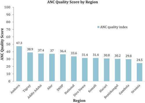 Figure 2. Quality of Antenatal Services by Region