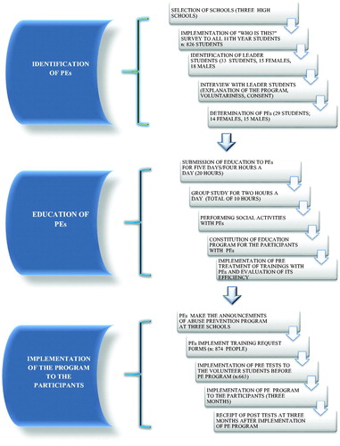 Scheme 1. Implementation stages of peer education.