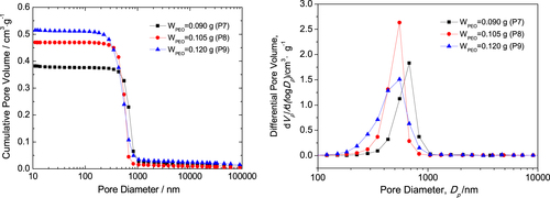 Figure 4. Macropore size distribution of the dried ZrO2 monolith with various PEO contents evaluated by mercury porosimetry.