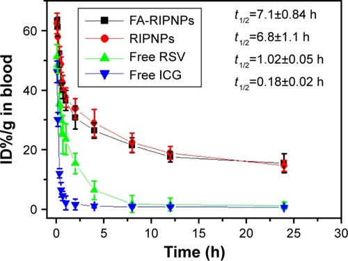 Figure 7 Blood circulation curves.Notes: Blood circulation curves of free RSV, free ICG, RIPNPs and FA-RIPNPs in mice after intravenous injection determined by the ICG and RSV absorbances of diluted tissue lysate (the accumulation levels of ICG and RSV were calculated as ID%/g, the percentage of the injected dose per gram of tissue).Abbreviations: RSV, resveratrol; ICG, indocyanine green; FA, folic acid; PLGA, poly(d,l-lactide-co-glycolide); NPs, nanoparticles; FA-RIPNPs, FA-RSV/ICG-PLGA-lipid NPs; ID, injected dose.