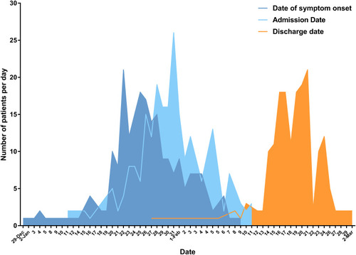 Figure 1 Epidemic curve for the COVID-19 outbreak. Epidemic curve of laboratory-confirmed cases of the COVID-19 outbreak by date of symptom onset (deep blue line), hospital admission date (light blue line), and discharge date (orange line) in Shenzhen, China, collected from January 11th to February 11th 2020. In total, 214 patients were admitted to hospital and 176 of them were discharged from the hospital.