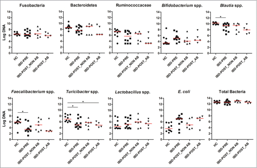 Figure 3. The abundances of selected bacterial groups in healthy dogs and dogs with IBD (pre- and post-treatment) based on qPCR. Samples from dogs with IBD post-treatment were divided into 2 groups based on antibiotic administration status during the 3 weeks of medical intervention. Red lines represent the median of log DNA. HC, healthy control dogs; IBD-PRE, dogs with IBD pre-treatment; IBD-POST_NON AB, dogs with IBD post-treatment that did not receive antibiotic; IBD-POST_AB, dogs with IBD post-treatment that received antibiotic *q < 0.05