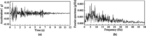 Figure 9. Acceleration time history and Fourier spectrum of El Centro wave: (a) acceleration time history; (b) Fourier spectrum.