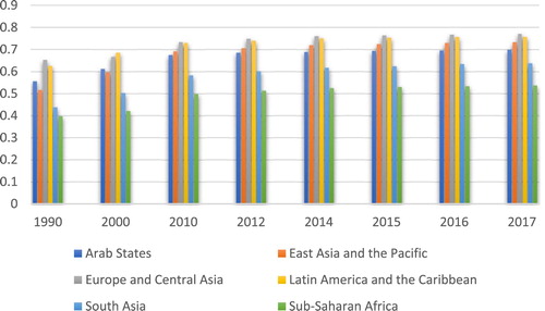 Figure 2. Regional HDI comparisons. Source: UNDP (Citation2018).