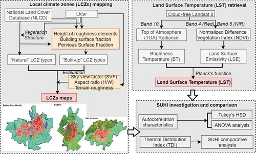 Figure 2. Workflow for linking land surface temperature (LST) to Local Climate Zones (LCZs) for the SUHI investigation