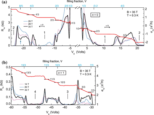 Figure 8. Fractional quantum Hall effect for graphene on BN. Magnetoresistance (left axis) and Hall conductivity (right axis) in the n=0 and n=1 Landau levels at B=35 T and temperature ∼0.3 K (after [Citation4]). All filling ratios indicated in blue agree with the hierarchy given in Table 1.