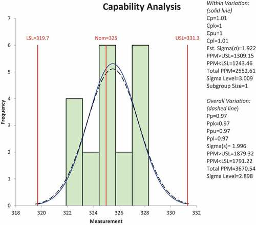 Figure 11. Process capability index for diameter after the improvement phase.