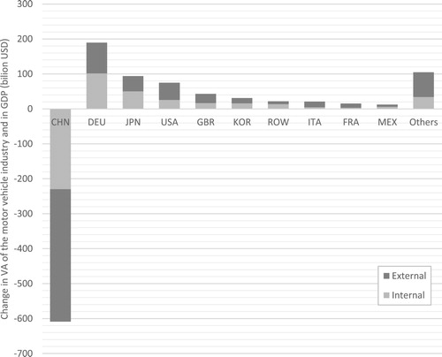 FIGURE 1. Change in GDP and internal and external effects in selected countries when the Chinese motor vehicle industry is extracted.