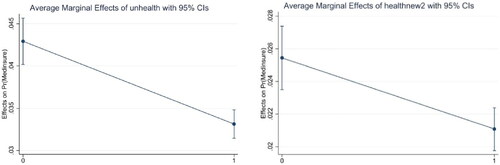 Figure 5. Average marginal effects of health education on social medical insurance.Source: China Migration Dynamic Survey evaluated by author.