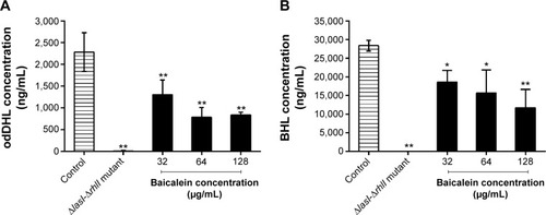 Figure 10 Baicalein interferes with quorum-sensing-signaling molecules (A) odDHL and (B) BHL in culture supernatants.