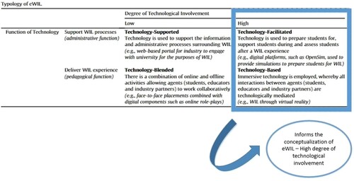 Figure 1. Typology of eWIL – Schuster and Glavas (Citation2017).