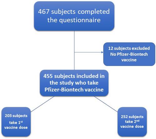 Figure 1 Flowchart for the COVID-19 vaccine questionnaire participants.
