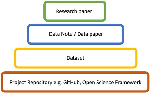 Figure 2. How Data Notes (also called Data Papers) fit within the research and dissemination ecosystem. Figure adapted from McGillivray et al. (Citation2022).