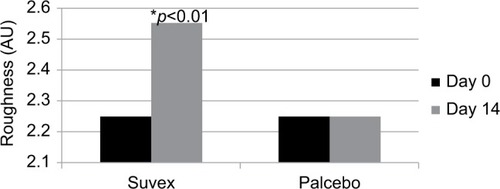 Figure 6 Mean roughness at baseline (day 0) and end of trial (day 14).