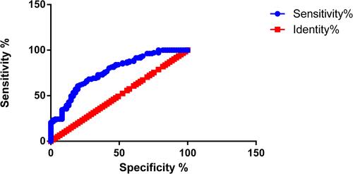 Figure 2 ROC of R5–R20.