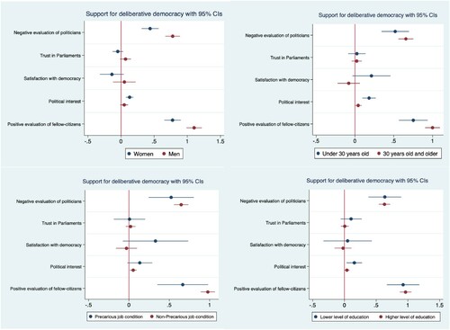 Figure 1. Multivariate regressions’ coefficient plot between disadvantaged groups and their counterparts.