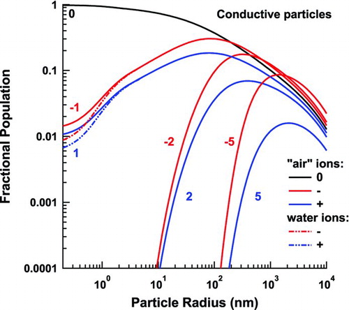 FIG. 11 The resultant steady-state charge distribution using the present model at an altitude of ∼20 km. (Color figure available online.)