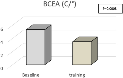 Figure 3 Behaviour contour ellipse area (BCEA) after the training.