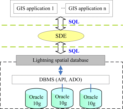 Figure 4. Three-tier architecture of lightning spatial database in the DLPS.