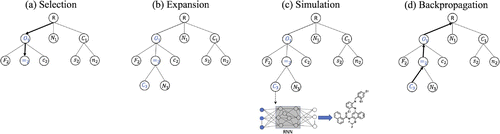 Figure 1. Monte Carlo tree search. (a) Selection step: the search tree is traversed from the root to a leaf by choosing the child with the largest UCB score. (b) Expansion step: 30 children nodes are created by sampling from RNN. (c) Simulation step: paths to terminal nodes are created by the rollout procedure using RNN. Rewards of the corresponding molecules are computed. (d) Backpropagation step: the internal parameters of upstream nodes are updated.