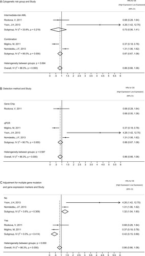 Figure 5. Subgroup analyses of WT1 levels among OS analyses at diagnosis for (A) Cytogenetic risk group: In two studies, survival analyses were exclusively conducted in AML patients cytogenetically classified into intermediate-risk categories, while the other two studies analyzed the complete cohort of AML patients combining favorable, intermediate, and adverse risk categories. (B) Detection method: Gene chip versus qPCR (C) Adjustment for multiple gene mutations and gene expression markers in multivariate survival analysis: ‘Yes’ indicates studies with covariates of overall survival adjusted for multiple (more than three) gene mutations and overexpressed genes. ‘No’ indicates studies only adjusted with less than two other genes. HR: hazard ratios, CI: confidence intervals.