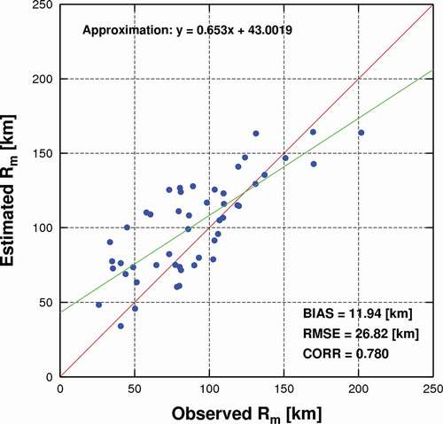 Figure 7. Scatter diagram of the radius of the maximum wind speed (Rm) at landfall time for observed (Myers Citation1954) and estimated (HTM) typhoons.