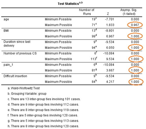 Figure 5. Wald-Wolfowitz runs test of randomness.