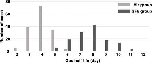 Figure 2 Distribution of postoperative intraocular gas half-life (day) following vitrectomy for RRD between the air group and sulfur hexafluoride (SF6) group.