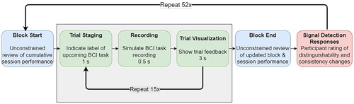 Figure 4. Structure and timing of feedback signal detection task for a three-class problem (sessions 3 and 4). The structure for the two-class problem (sessions 1 and 2) was similar except that there were ten trial repetitions per block and eighty blocks.