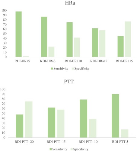 Figure 1 Sensitivity and specificity calculated for the different heart rate acceleration (HRa) and pulse transit time (PTT) cut-offs calculated with total sleep time.