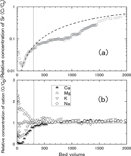 Figure 15. Breakthrough curve of various cations for Akita-Futatsui zeolite contacted with simulated groundwater containing 0.3 ppm of Sr; (a) relative concentration of Sr, (b) relative concentration of other cations (Ca, Mg, K, and Na). The broken line was a fitted calculation