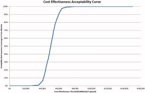 Figure 5. Cost-acceptability curve: insurance coverage with imatinib vs no insurance coverage.