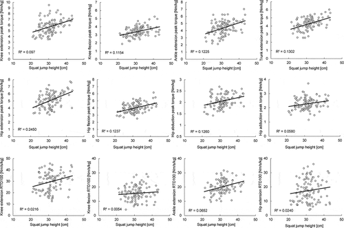 Figure 2. Scatterplots depicting the relationship between squat jump heights and single-joint peak torque outcomes (upper and middle panel), and rate of torque development outcomes (lower panel).